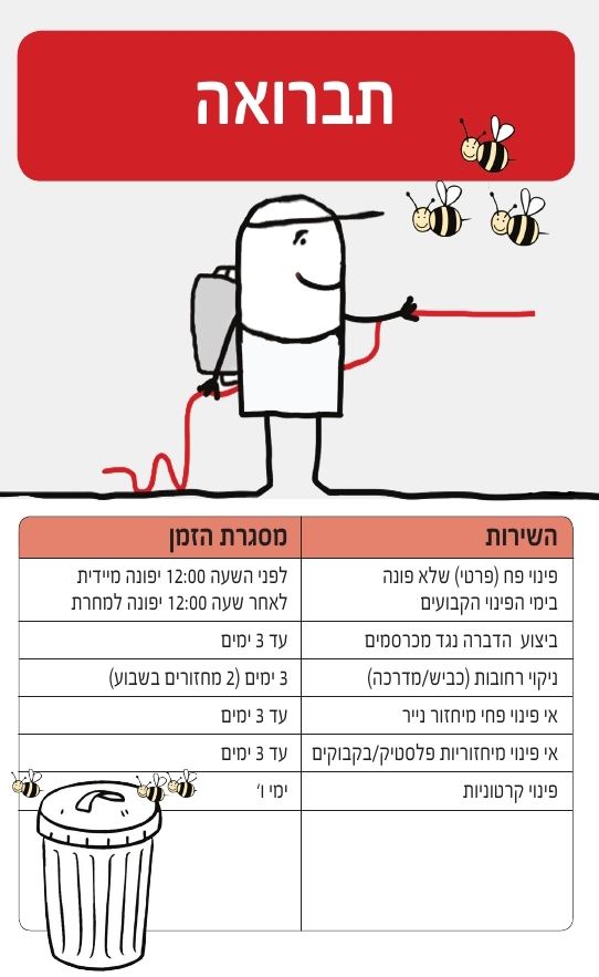 תברואה: השירות: פינוי פח (םפרטי) שלא פונה בימי הפינוי הקבועים - מסגרת הזמן: לפני השעה 12:00 יפונה מיידית לאחר שעה 12:00 יפונה למחרת השירות: ביצוע הדברה נגד מכרסמים - מסגרת הזמן: עד 3 ימים השירות: ניקוי רחובות (כביש/מדרכה) - מסגרת הזמן: 3 ימים (2 מחזורים בשבוע) השירות: אי פינוי מיחזוריות פלסטיק / בקבוקים - מסגרת הזמן: עד 3 ימים השירות: פינוי קרטוניות - מסגרת הזמן: ימי ו' 
