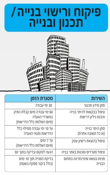 פיקוח ורישוי בנייה / תכנון ובנייה השירות: מתן מידע תכנוני - מסגרת הזמן: 30 ימי עבודה השירות: טיפול בבקשות להיתר בנייה והכנת גיליון דרישות - מסגרת הזמן: 60 ימי עבודה מיום קבלת התיק במשרדי הוועדה (מיום השלמת כלל הדרישות) השירות: מתן היתר בנייה (או כל תשובה אחרת) - מסגרת הזמן: עד 10 ימי עבודה ממילוי כלל הדרישות ותנאי הוועדה השירות: טיפול בהוצאת רשיון עסק - מסגרת הזמן: עד 7 ימים (מיום השלמת כלל הדרישות) השירות: טיפול מטרדים וסכנות באתר בנייה - מסגרת הזמן: הגעה למקום ובדיקה בתוך יום השירות: פניות בנושא שינוי / חריגה בתחום הבנייה - מסגרת הזמן: בדיקת הפנייה תוך 10 ימים (כולל ביקור מפקח בשטח)