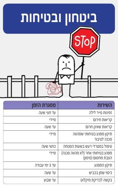 ביטחון ובטיחות: השירות: זמינות סייר לילה - מסגרת הזמן: עד חצי שעה השירות: קריאות חירום - מסגרת הזמן: מיידי השירות: קריאות שאינן חירום - מסגרת הזמן: עד שעה השירות: תיקון מפגע בטיחותי שמהווה סכנה לציבור - מסגרת הזמן: מיידי השירות: טיפול במטרדי רעש בשעות המנוחה - מסגרת הזמן: כחצי שעה השירות: מפגע בטיחותי אחר (לא מהווה סכנה) הצבת מחסום (סימון) - מסגרת הזמן: מיידי השירות: תיקון המפגע - מסגרת הזמן: עד 3 ימי עבודה השירות: כיסוי שמן בכביש - מסגרת הזמן: עד שעה השירות: בקשה לבדיקת מיקלוט - מסגרת הזמן: עד שבוע