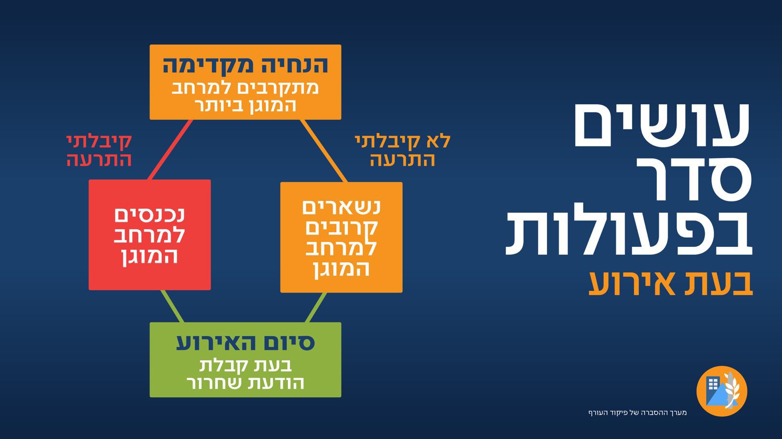 עושים סדר בהנחיות