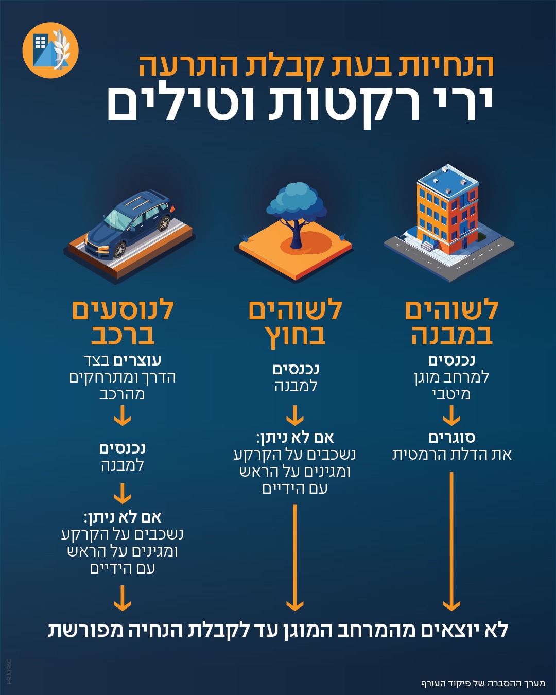 הנחיות ירי טילים
